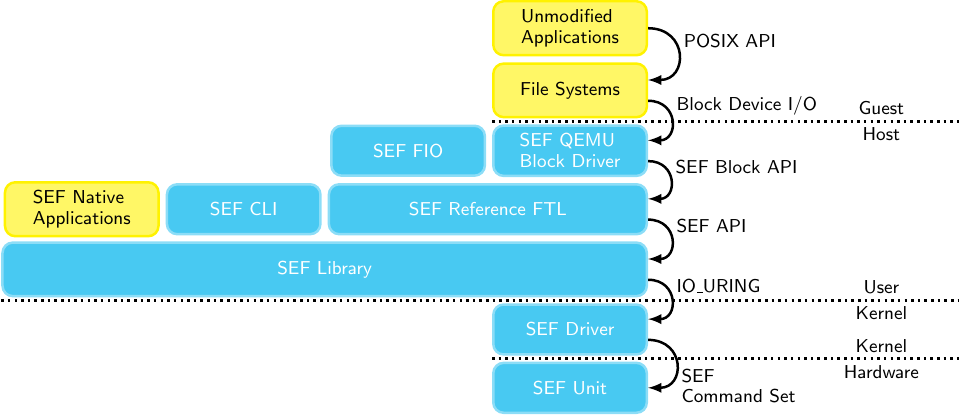 SEF Library location in the system layer