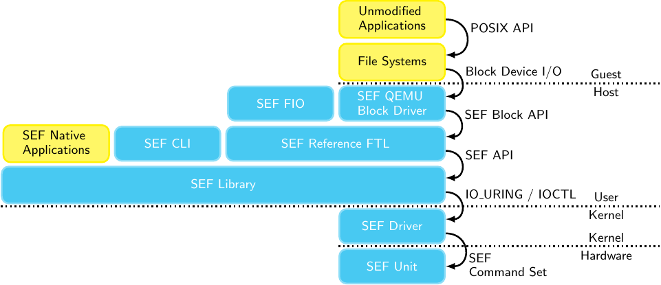 SEF Library Application Stack