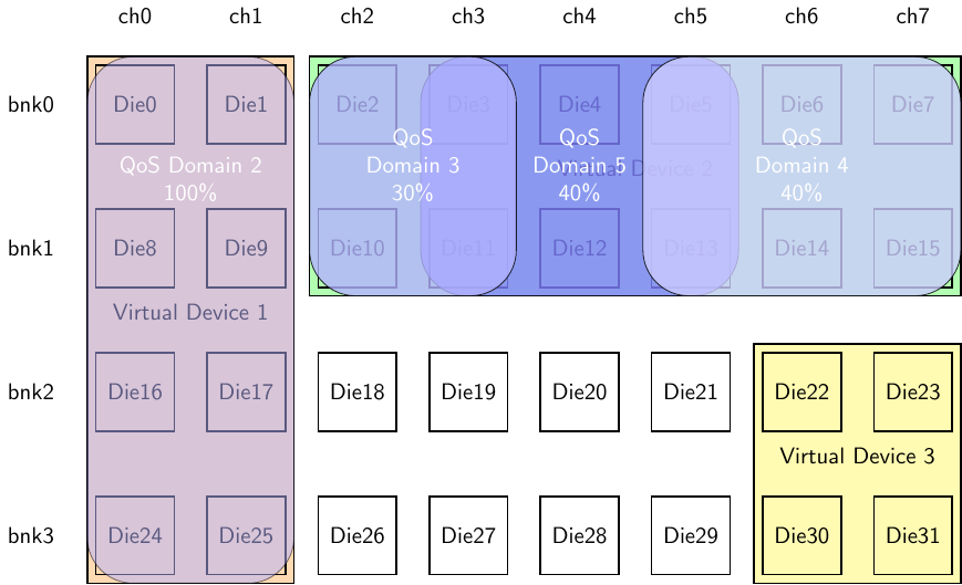 QoS Domain Example