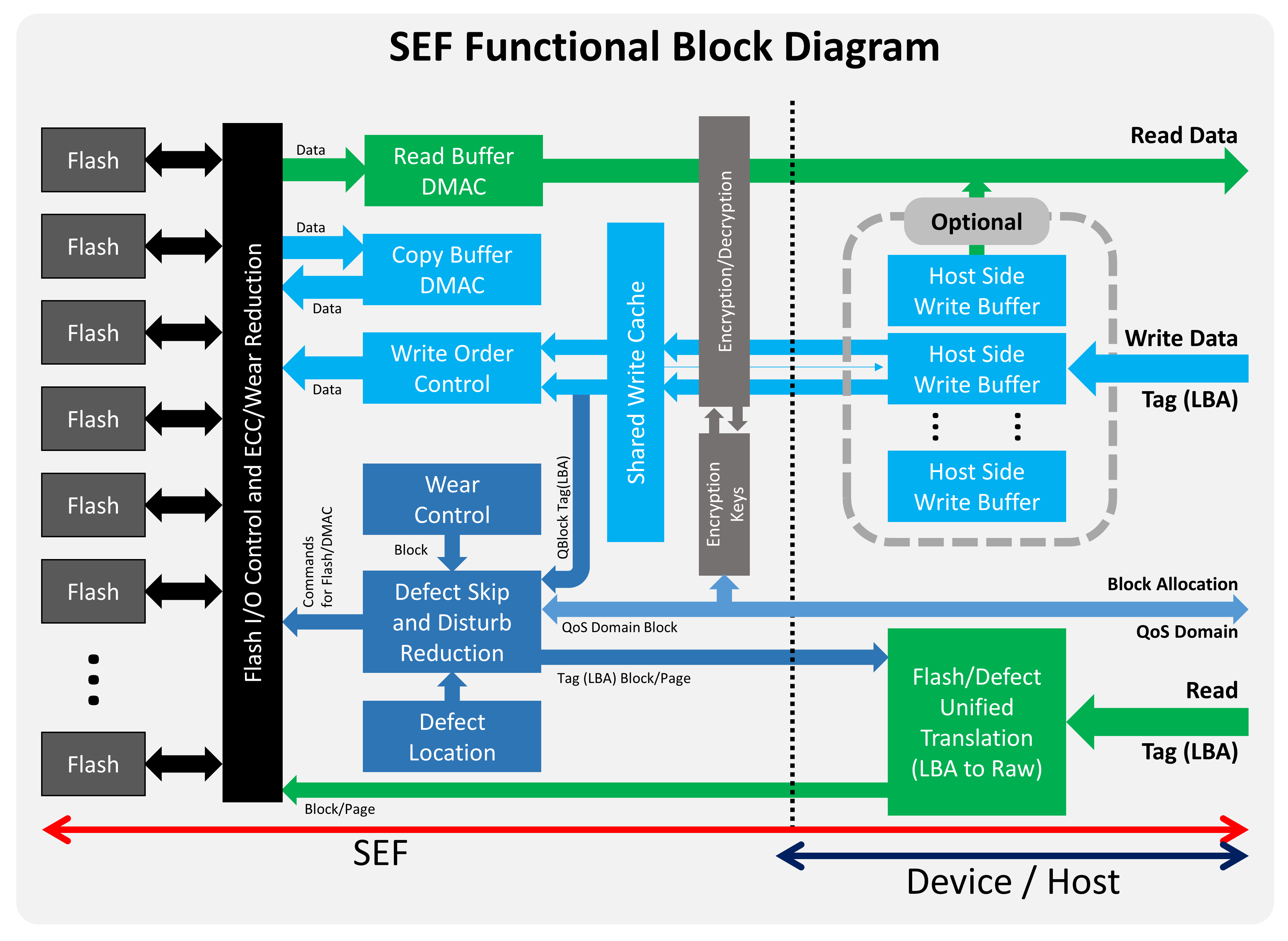 SEF Block Diagram