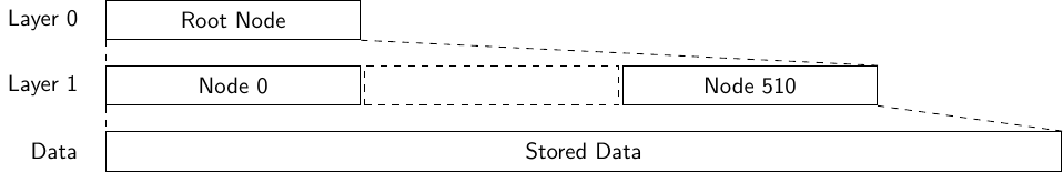 Data Tree Object Structure