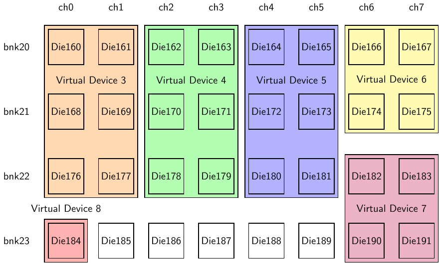 Virtual Device Configuration Auto Placement