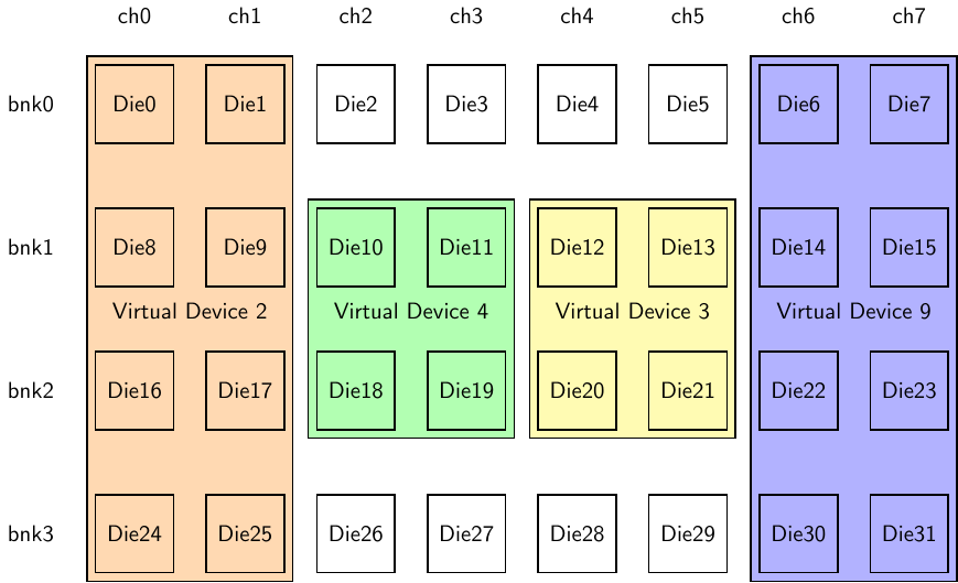 Virtual Device Configuration Die Map